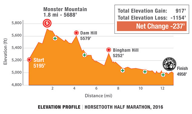 Horsetooth Half Marathon Course Elevation Profile